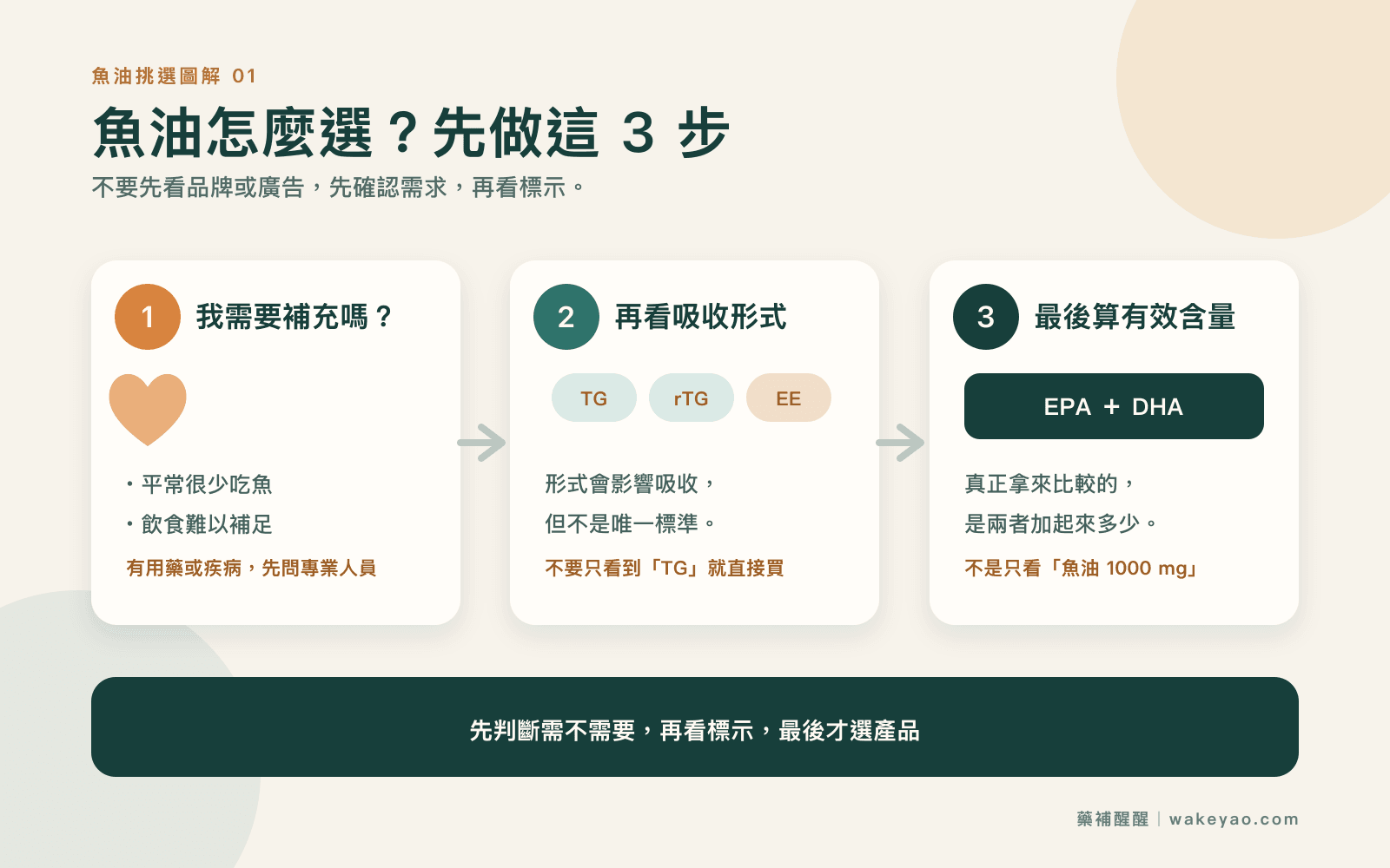 How to choose fish oil: assess your needs, compare absorption forms, and check EPA and DHA content