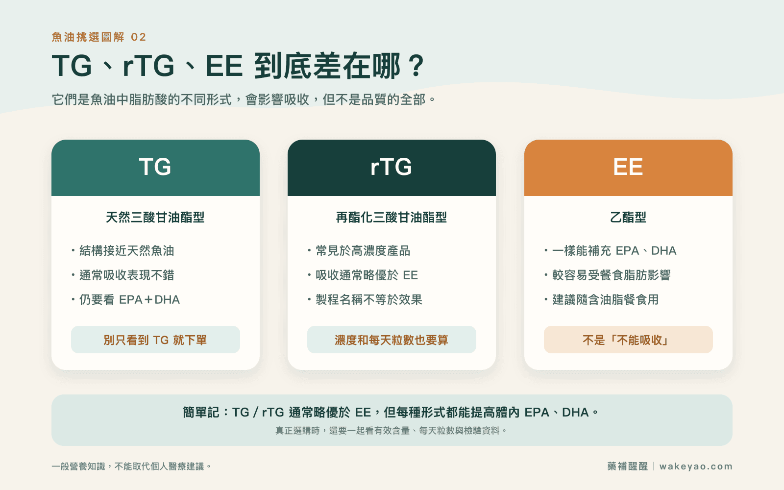 Comparison of TG, rTG, and EE fish oil absorption forms