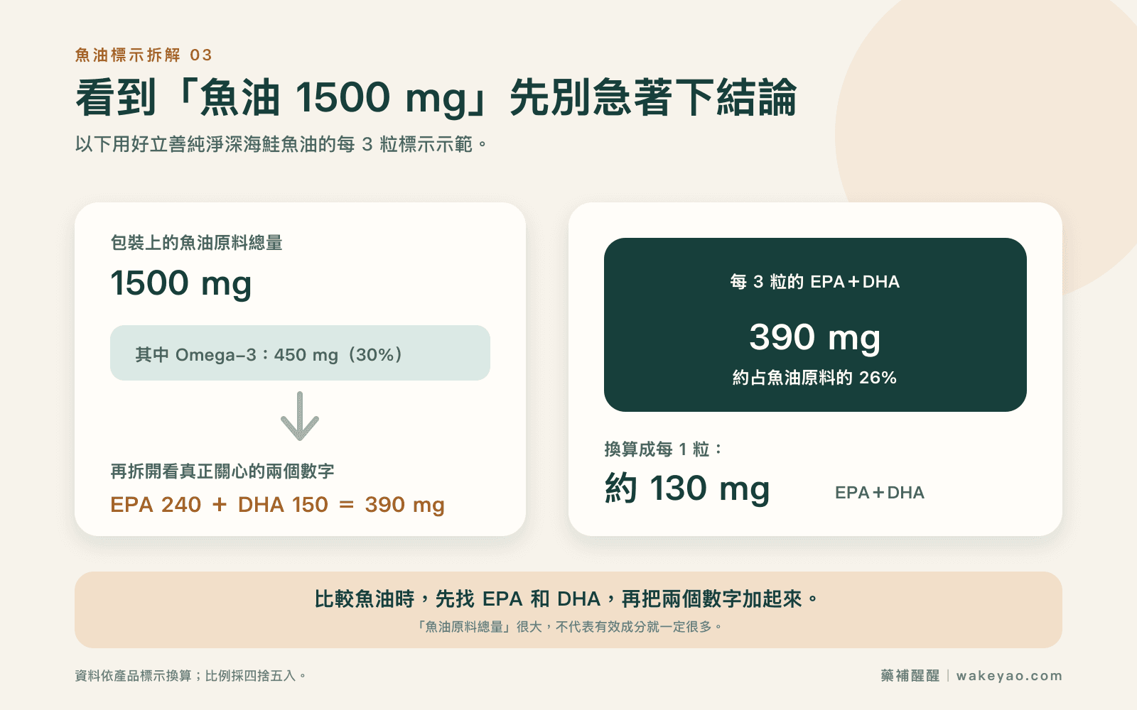 Heilusan fish oil label breakdown: three capsules provide 390 mg of EPA and DHA