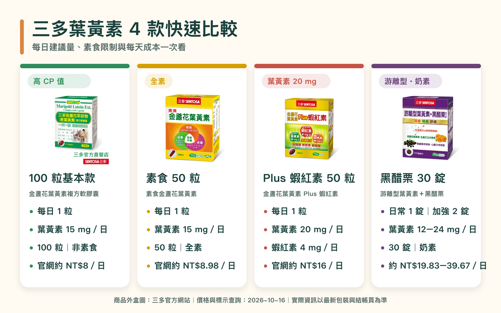 三多葉黃素 4 款的每日建議量、葉黃素含量、素食限制與每天成本比較